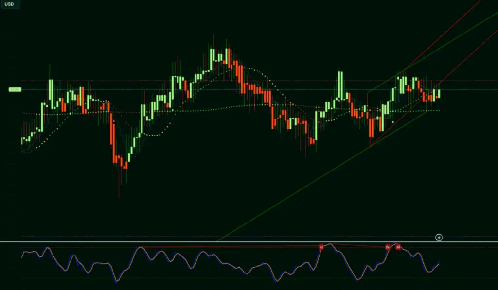 Moving Averages (SMA, EMA) – Simple Trading Strategies