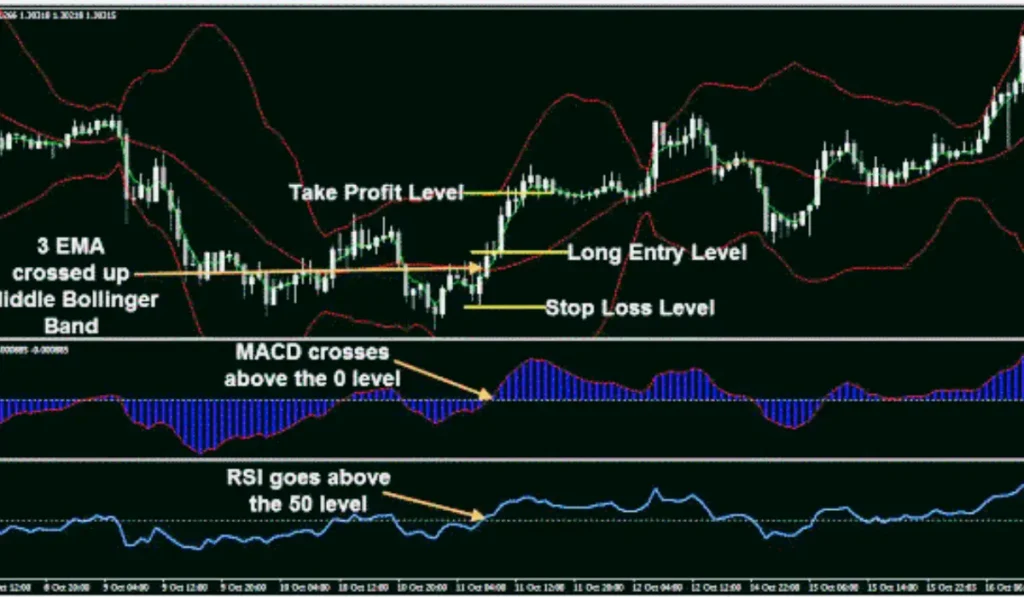 RSI, MACD, and Bollinger Bands on a trading chart.