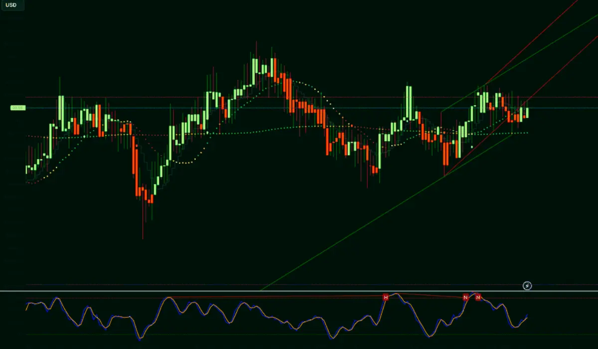 SMA and EMA moving averages on a trading chart showing market trends.